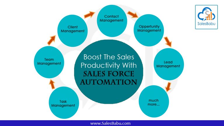 Boost The Sales Productivity With Sales Force Automation : SalesBabu.com