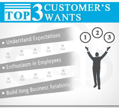 Top 3 Customer wants - Understand Customer Expectations, Enthusiasm in Employees and Build long business relations
