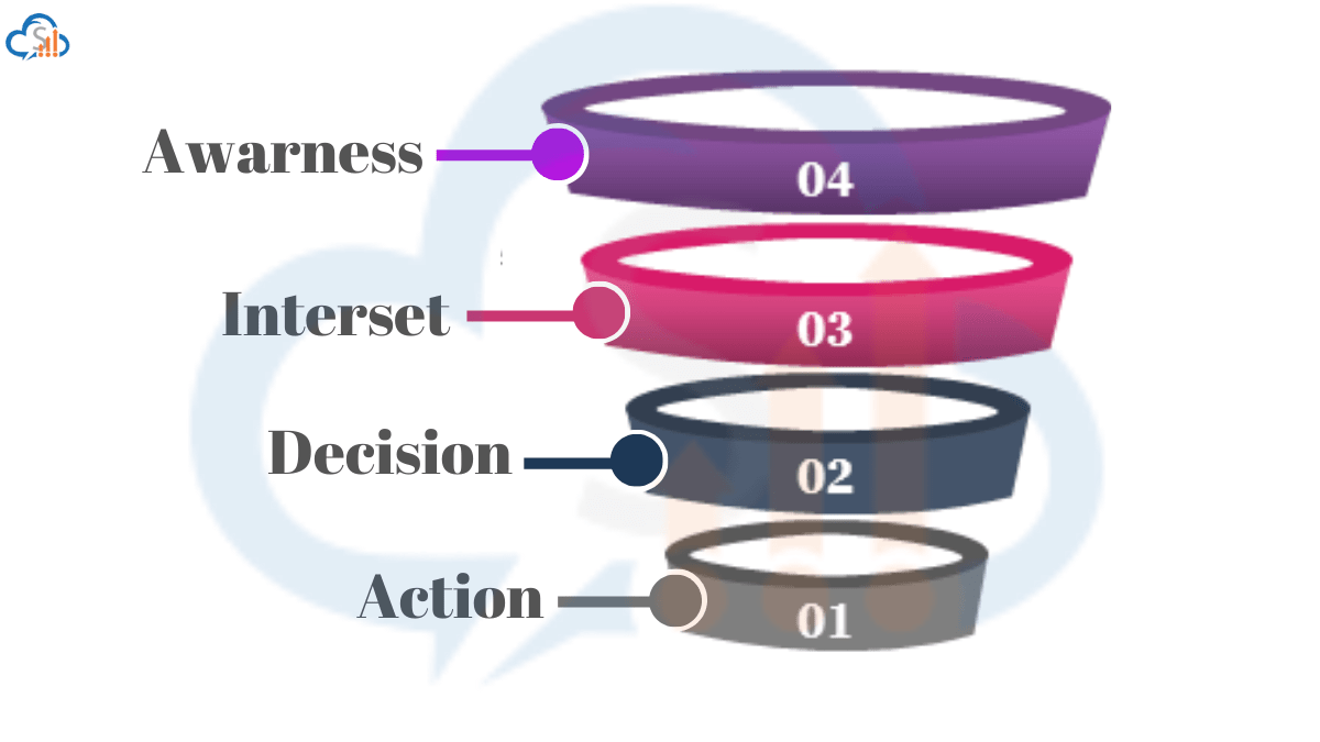 Sales Funnel with stages and status