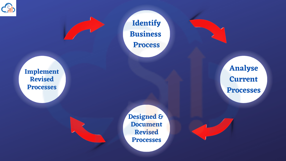 Business Process redesigned with CRM software