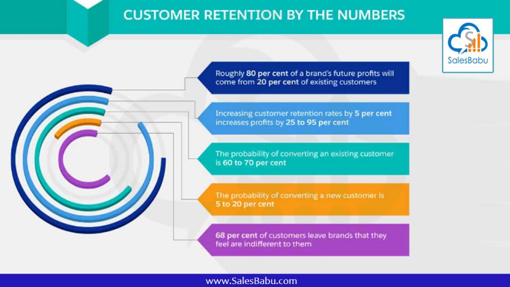 customer retaintion by numbers : SalesBabu.com