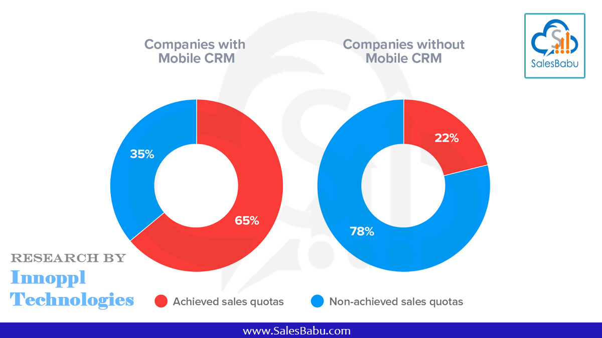 Research by Innoppl Technologies companies with mobile CRM and Without CRM