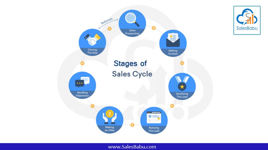  stages of sales cycle 