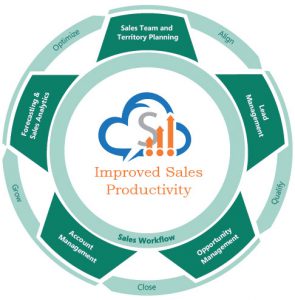 improved sales producitivity : Salesbabu.com