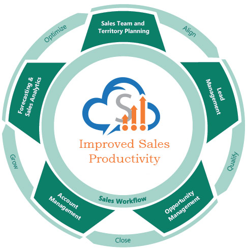 improved sales producitivity