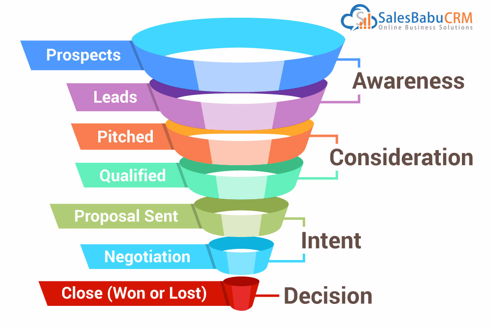 SalesBabu improve sales conversion ratio : Salesbabu.com