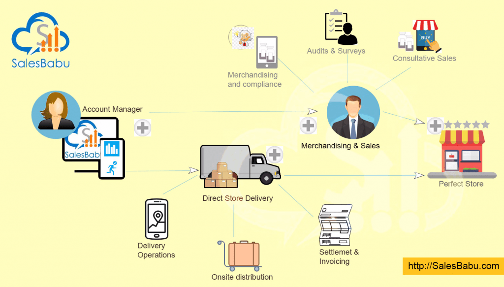 Best Dealer Distributor Management System Software | India