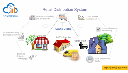 Retail Distributor System : SalesBabu.com