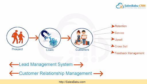 customer life cycle :SalesBabu.com