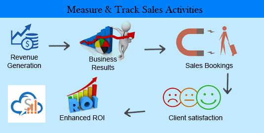 Measure and track sales activities