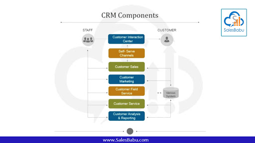 CRM Components : Salesbabu.com