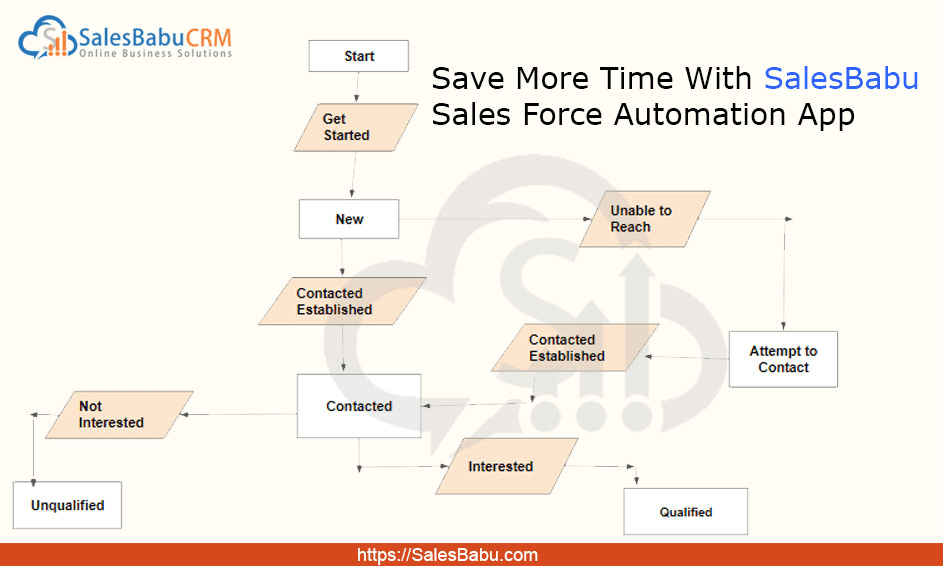 Save more time by using SalesBabu Sales Force Automation : SalesBabu.com