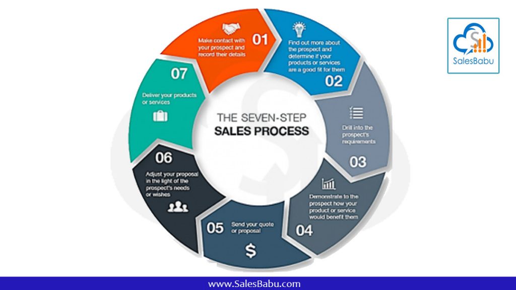 seven steps sales process : SalesBabu.com