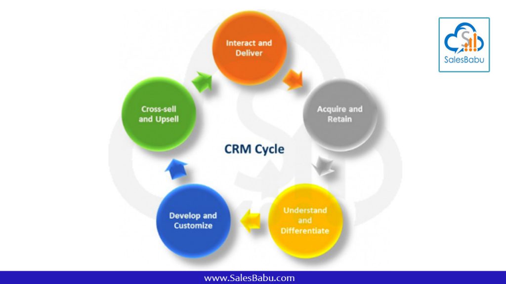 CRM cycle : SalesBabu.com