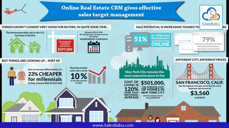 Online Real Estate CRM gives effective sales target management : SalesBabu.com