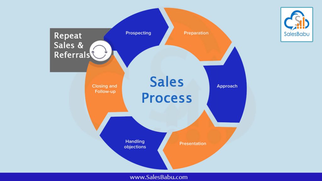 Sales Process : SalesBabu.com