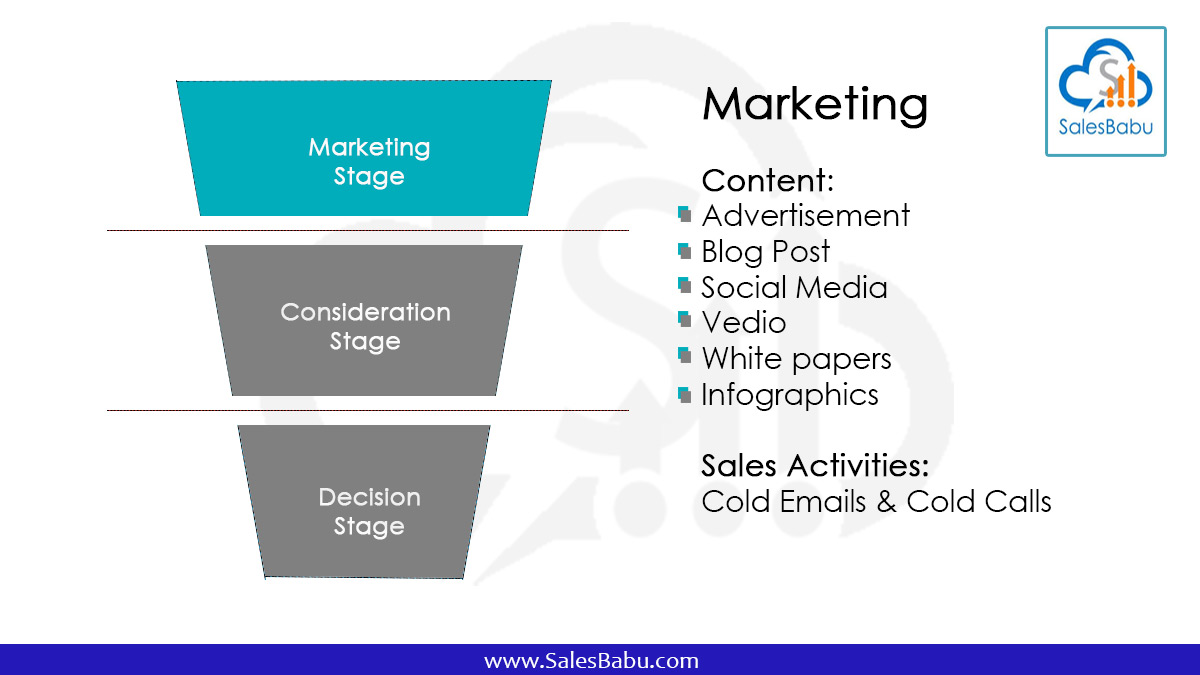 Sales Funnel : Marketing-Funnel