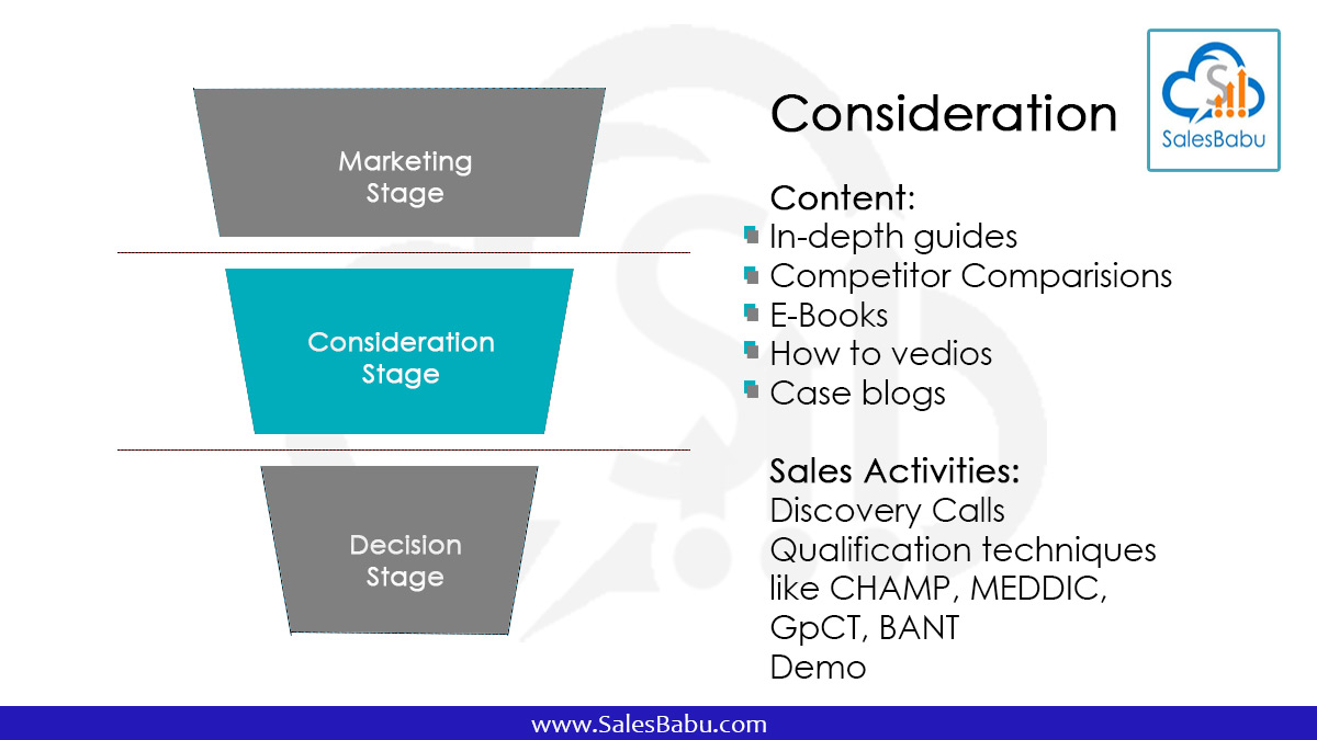 Middle of the sales funnel: Sales Process (Qualify)