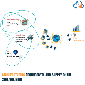 Manufacturing Productivity and Supply chain streamlining