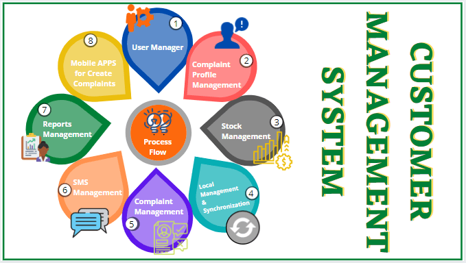 Customer Management System