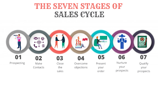 The Seven Stages of Sales Cycle