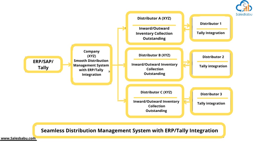 SalesBabu DMS integration with ERP