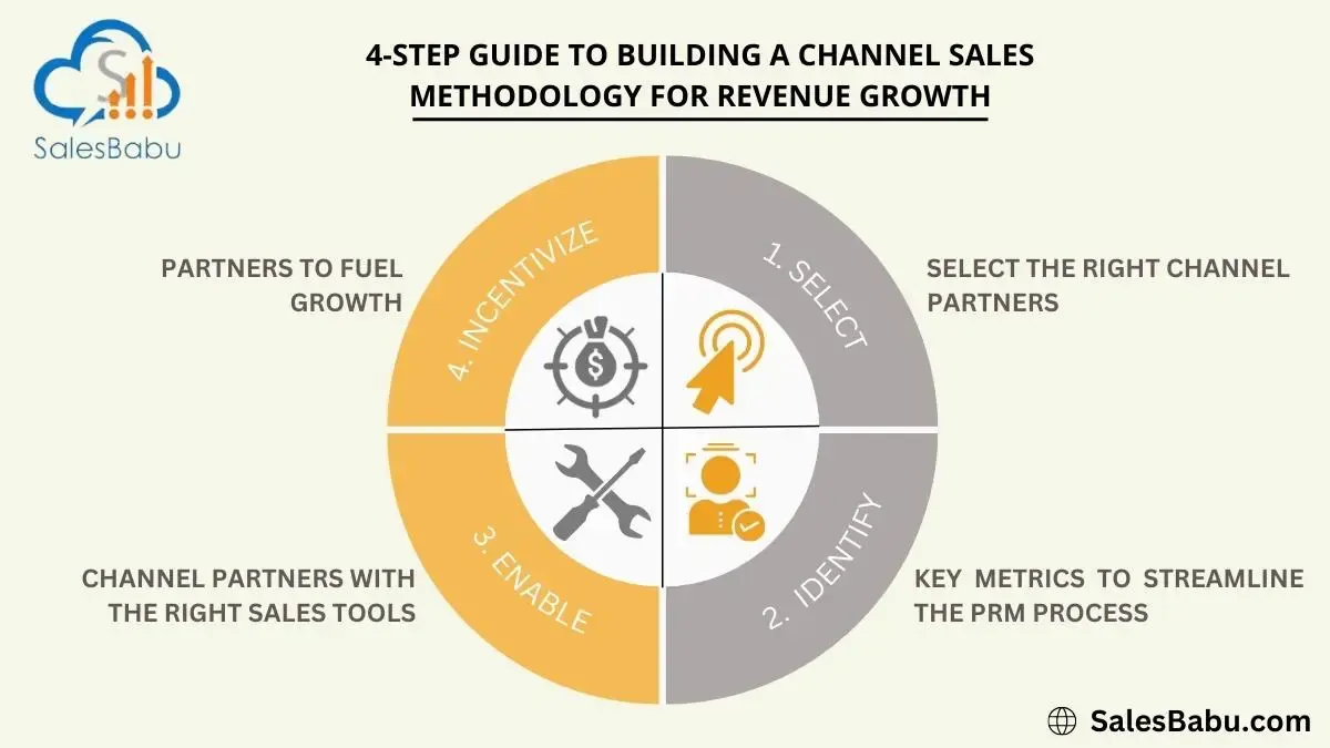 4-step guide to building a channel sales methodology for revenue growth