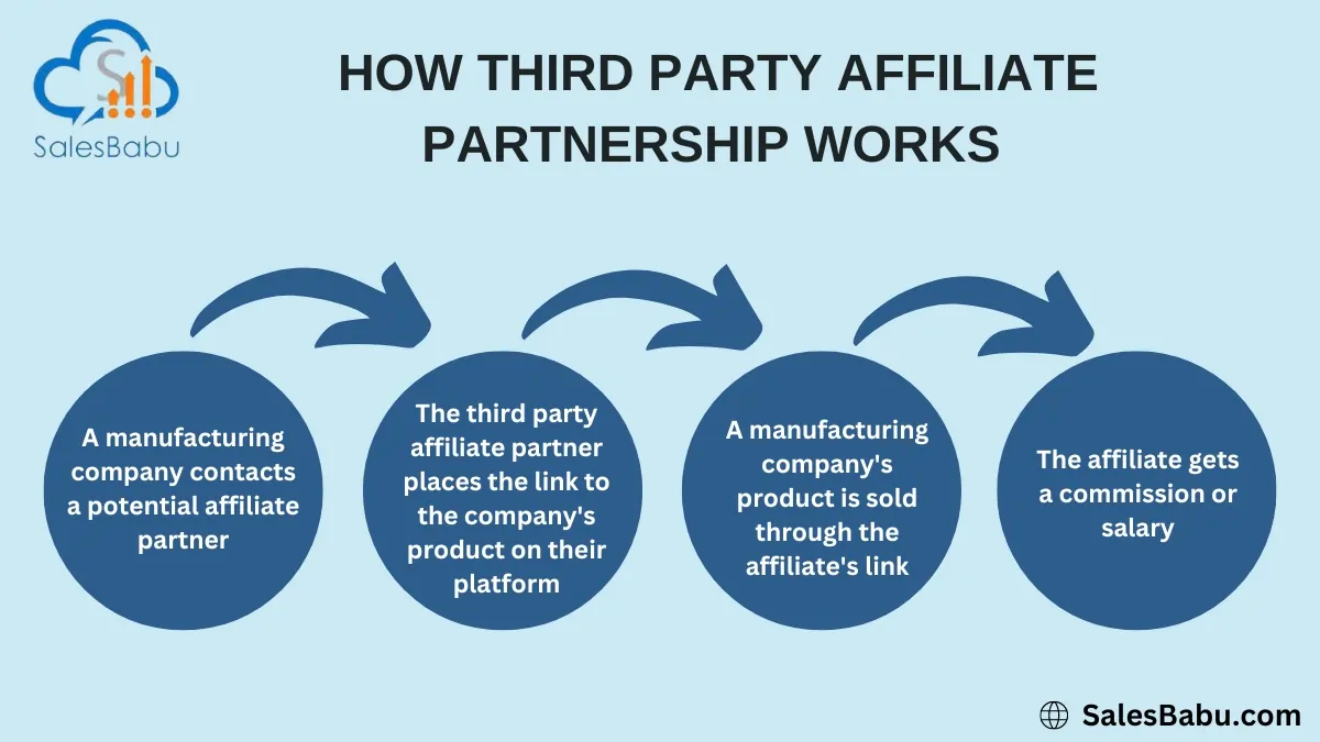 How third party affilated partnership work