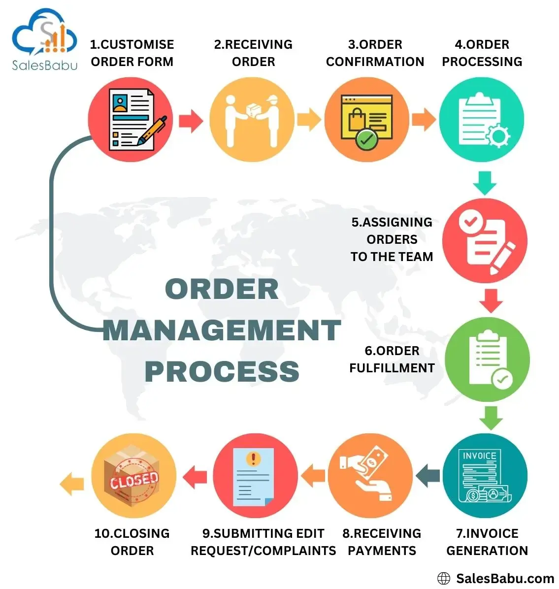 Order Management Process