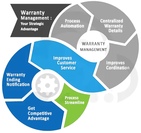 Warranty Management System Software