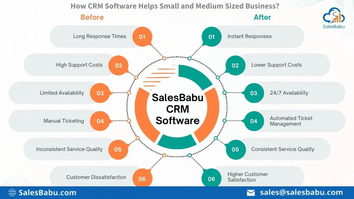 How CRM Software Helps Small and Medium Sized Business