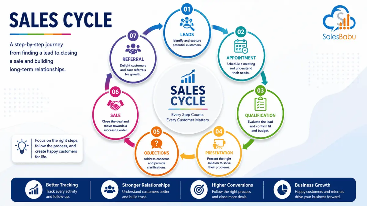 Sales cycle stages : SalesBabu.com